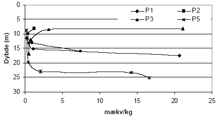 Figur 5.12. Forbruget af KMnO<sub>4</sub> (beregnet som mækv/kg) ved batchforsøg med sedimentprøver (tørret ved 105 °C, < 2mm) fra Borris (P1 og P2), Brande (P3) og Uhre (P5) i Ringkøbing amt. Der blev anvendt 5 mM KMnO<sub>4</sub> og reaktionstiden var 24 timer