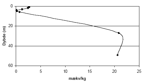 Figur 5.13. Forbruget af KMnO<sub>4</sub> (beregnet som mækv/kg) ved batchforsøg med sedimentprøver (tørret ved 105 °C, < 2mm) fra Davding, Vejle Amt. Der blev anvendt 5 mM for prøver ned til 6 meter og 10 mM KMnO<sub>4</sub> for sedimenterne udtaget i 27 og 60 meter. Reaktionstiden var 24 timer.