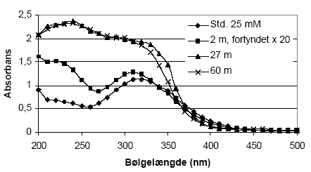 Figur 5.14. Bølgelængdescan fra 200 til 500 nm af en 25 mM Ce(SO<sub>4</sub>)<sub>2</sub> opløsningen efter reaktion med 3 sedimentprøver (tørret ved 105 °C, < 2 mm) fra Davding, Vejle Amt. Prøverne er udtaget i 2, 27 og 60 meters dybde. Til sammenligning er vist et scan af en 25 mM Ce(IV) opløsning (std 25 mM)