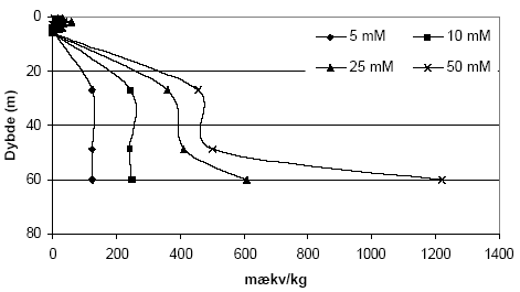 Figur 5.15. Forbrug af Ce(SO<sub>4</sub>)<sub>2</sub> (beregnet som mækv/kg) for sedimentprøver (tørret ved 105 °C, < 2 mm) fra Davding, Vejle Amt, ved forskellige begyndelseskoncentrationer af Ce(SO<sub>4</sub>)<sub>2</sub>. Forsøgene er gennemført ved stuetemperatur og med en rystetid på 2 timer.