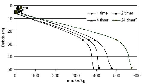 Figur 5.16. Forbrug af Ce(SO<sub>4</sub>)<sub>2</sub> (beregnet som mækv/kg) for sedimentprøver (tørret ved 105 °C, < 2 mm) fra Davding, Vejle Amt. Koncentrationen af Ce(SO<sub>4</sub>)<sub>2</sub> er 25 mM. Forsøgene er gennemført ved stuetemperatur og med rystetider på henholdsvis 1, 2, 4 og 24 timer.