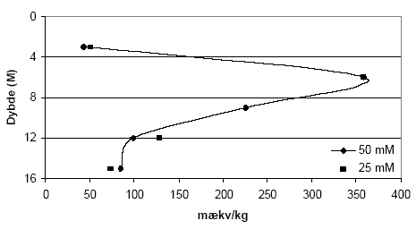 Figur 5.17. Forbrug af Ce(SO<sub>4</sub>)<sub>2</sub> (beregnet som mækv/kg) for sedimentprøver (tørret ved 105 °C, < 2 mm) fra Søndersø (B1), Fyns Amt, ved forskellige begyndelseskoncentrationer af Ce(SO<sub>4</sub>)<sub>2</sub>. Forsøgene med 25 mM Ce(SO<sub>4</sub>)<sub>2</sub> er gennemført ved stuetemperatur og med en rystetid på 24 timer, mens forsøgene med 50 mM er gennemført ved stuetemperatur og med en rystetid på 72 timer.