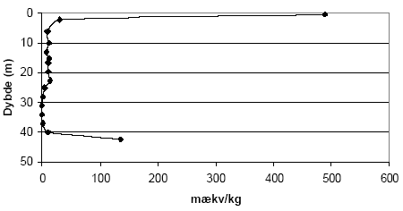 Figur 5.18. Forbrug af Ce(SO<sub>4</sub>)<sub>2</sub> (beregnet som mækv/kg) ved batchforsøg med sedimentprøver (tørret ved 105 °C, < 2 mm) fra Præstbro, Nordjyllands Amt, ved en koncentrationer af Ce(SO<sub>4</sub>)<sub>2</sub> på 25 mM. Forsøgene er gennemført ved stuetemperatur og med en rystetid på 24 timer.