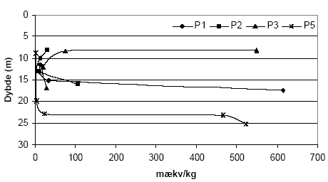 Figur 5.19. Forbrug af Ce(SO<sub>4</sub>)<sub>2</sub> (beregnet som mækv/kg) for sedimentprøver (tørret ved 105 °C, < 2 mm) fra Borris (P1 og P2), Brande (P3) og Uhre (P4), Ringkøbing Amt. Koncentrationen af Ce(SO<sub>4</sub>)<sub>2</sub> er 25 mM og forsøget er gennemført ved stuetemperatur og med en rystetid på 24 timer.