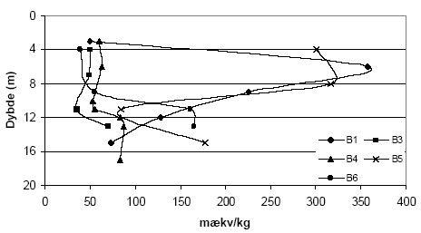 Figur 5.20. Forbrug af Ce(SO<sub>4</sub>)<sub>2</sub> (beregnet som mækv/kg) for sedimentprøver (tørret ved 105 °C, < 2 mm) fra Søndersø (B1 og B3-B6), Fyns Amt. Koncentrationen af Ce(SO<sub>4</sub>)<sub>2</sub> er 25 mM. Forsøgene er gennemført ved stuetemperatur og med en rystetid på 24 timer.