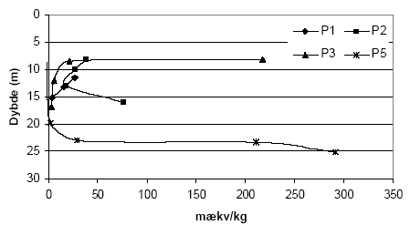 Figur 5.5. Forbrug af K<sub>2</sub>Cr<sub>2</sub>O<sub>7</sub> (beregnet som mækv/kg) for sedimentprøver (tørret ved 105 °C, < 2mm) fra Borris (P1 og P2), Brande (P3) og Uhre (P5), Ringkøbing Amt. Koncentrationen af K<sub>2</sub>Cr<sub>2</sub>O<sub>7</sub> er 20 mM og prøverne er opvarmet i 1 time ved 140 °C.