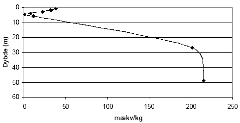 Figur 5.6. Forbrug af K<sub>2</sub>Cr<sub>2</sub>O<sub>7</sub> (beregnet som mækv/kg) for sedimentprøver (tørret ved 105 °C, < 2mm) fra Davding, Vejle Amt. Koncentrationen af K<sub>2</sub>Cr<sub>2</sub>O<sub>7</sub> er 20 mM og prøverne er opvarmet i 1 time ved 140 °C.