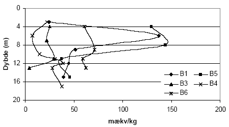 Figur 5.7. Forbrug af K<sub>2</sub>Cr<sub>2</sub>O<sub>7</sub> (beregnet som mækv/kg) for sedimentprøver (tørret ved 105 °C, < 2mm) fra Søndersø (B1, B3-B6), Fyns Amt. Koncentrationen af K<sub>2</sub>Cr<sub>2</sub>O<sub>7</sub> er 20 mM og prøverne er opvarmet i 1 time ved 140 °C