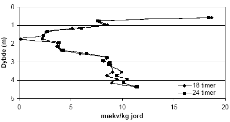 Figur 5.8. Forbruget af KMnO<sub>4</sub> (beregnet som mækv/kg) ved batchforsøg med sedimentprøver (tørret ved 105 °C, < 2 mm) fra Flakkebjerg, Vestsjællands Amt, ved reaktionstider på henholdsvis 18 og 24 timer. Den anvendte koncentration af KMnO<sub>4</sub> var 5 mM.
