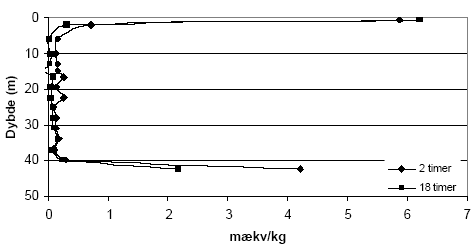 Figur 5.9. Forbrug af KMnO<sub>4</sub> (beregnet som mækv/kg) ved batchforsøg med sedimentprøver (tøret ved 105 °C, < 2mm) fra Præstbro, Nordjyllands Amt, ved reaktionstider på henholdsvis 2 og 18 timer. Den anvendte koncentration af KMnO<sub>4</sub> var 1,7 mM.