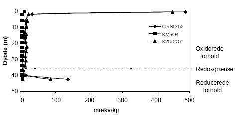 Figur 6.1. Forbrug af oxidationsmidlerne Ce(SO<sub>4</sub>)<sub>2</sub>, KMnO<sub>4</sub> og K<sub>2</sub>Cr<sub>2</sub>O<sub>7</sub> (beregnet som mækv/kg) for sedimentprøver fra Præstbro, Nordjyllands Amt. Redoxgrænsen er beliggende i 35 meters dybde.