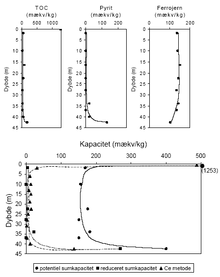Figur 6.2. <em>For oven:</em> målte indhold af organisk stof, pyrit og ferrojern beregnet som mækv/kg. <em>For neden:</em><strong> </strong>den beregnede potentielle sumkapacitet, reducerede sumkapacitet, og indhold af reducerede forbindelser målt ved Ce(SO<sub>4</sub>)<sub>2</sub>-metoden for Præstbro, Nordjyllands Amt. Redoxgrænsen er beliggende i 35 meters dybde.