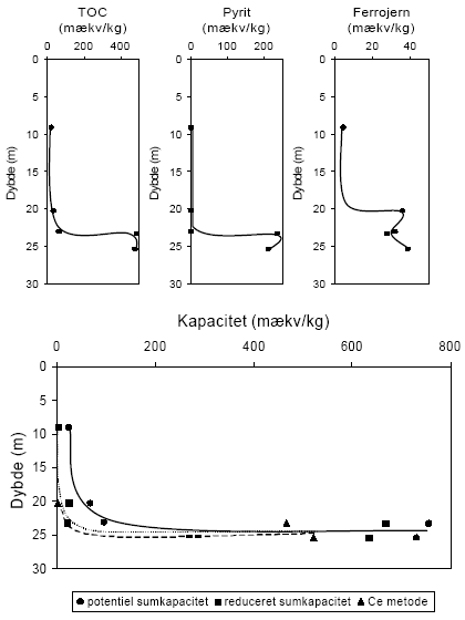 Figur 6.4. <em>For oven:</em> målte indhold af organisk stof, pyrit og ferrojern beregnet som mækv/kg. <em>For neden:</em> den beregnede potentielle sumkapacitet, reduceret sumkapacitet, og indhold af reducerede forbindelser målt ved Ce(SO<sub>4</sub>)<sub>2</sub>-metoden for Uhre (P5), Rinkøbing Amt. Redoxgrænsen er beliggende i 23,3 meters dybde.