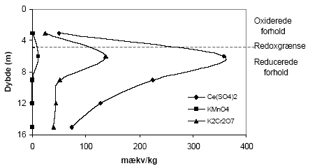 Figur 6.6. Forbrug af oxidationsmidlerne Ce(SO<sub>4</sub>)<sub>2</sub>, KMnO<sub>4</sub> og K<sub>2</sub>Cr<sub>2</sub>O<sub>7</sub> (beregnet som mækv/kg) for sedimentprøver fra Søndersø (B1), Fyns Amt. De to øverste prøver stammer fra henholdsvis den oxiderede og reducerede moræneler og de efterfølgende 3 prøver fra et reduceret sandlag