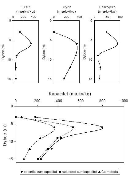 Figur 6.7. For oven: målte indhold af organisk stof, pyrit og ferrojern beregnet som mækv/kg. For neden:den beregnede potentielle sumkapacitet, reducerede sumkapacitet, og indhold af reducerede forbindelser målt ved Ce(SO<sub>4</sub>)<sub>2</sub>-metoden for Søndersø (B1), Fyns Amt. De to øverste prøver stammer fra henholdsvis den oxiderede og reducerede moræneler og de efterfølgende 3 prøver fra et reduceret sandlag.