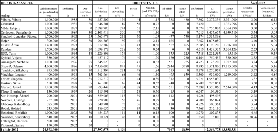 Bilag 1.1. Driftsstatus for deponigasanlæg 2002