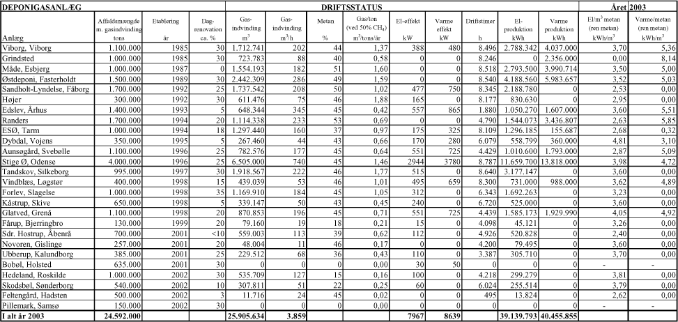 Bilag 1.2. Driftsstatus for deponigasanlæg 2003