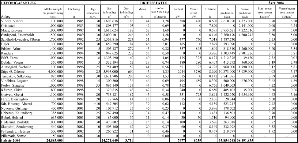 Bilag 1.3. Driftsstatus for deponigasanlæg 2004