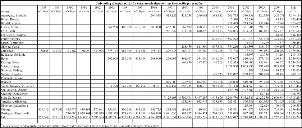 Bilag 2.1. Metan (CH<sub>4</sub>) indvinding fra eksisterende deponier