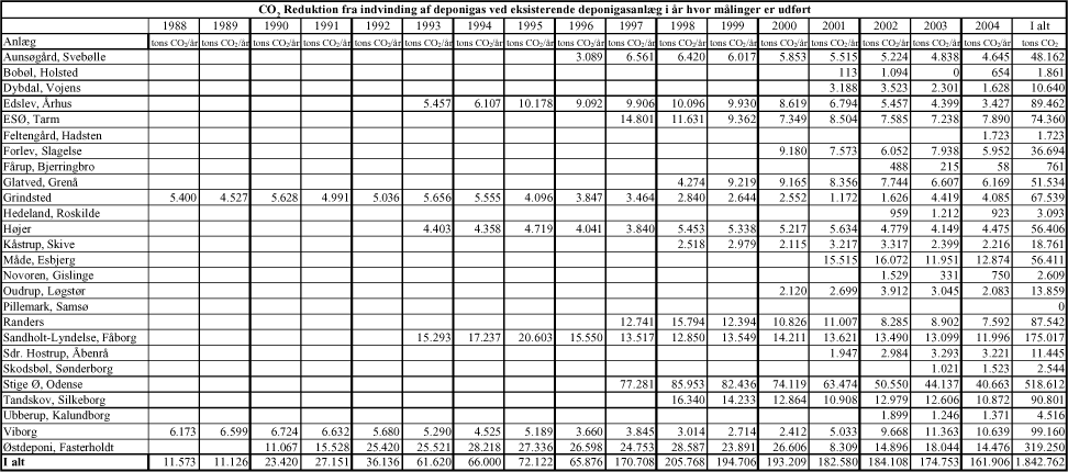 Bilag 2.2. CO<sub>2</sub> reduktion ved indvinding fra eksisterende deponier