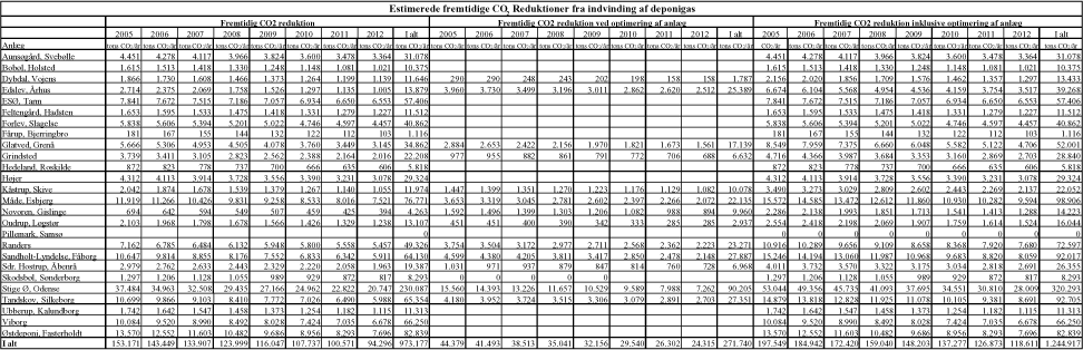 Bilag 3.1. Fremtidig CO<sub>2</sub> reduktion fra indvinding af deponigas