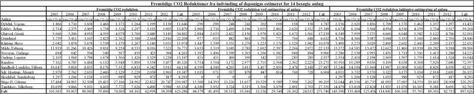 Bilag 3.2. Fremtidig CO<sub>2</sub> reduktion fra 14 eksisterende anlæg