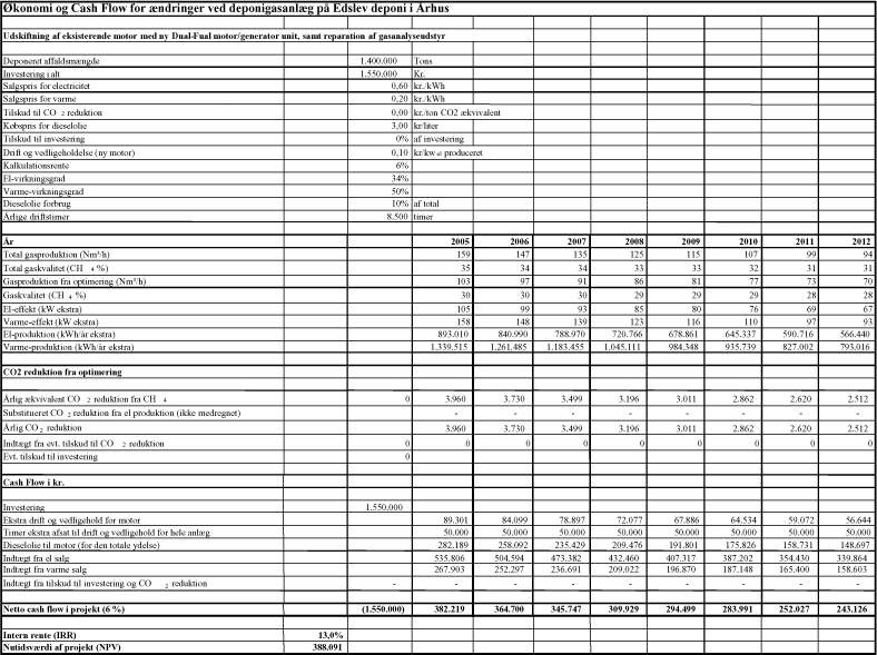 Bilag 4.1. Cash Flow Deponigasanlæg ved Edslev Deponi