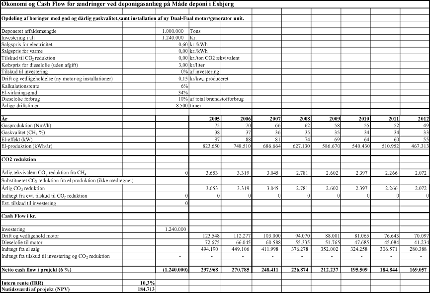 Bilag 4.2. Cash Flow Deponigasanlæg ved Måde Deponi