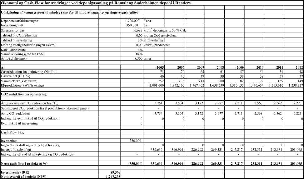 Bilag 4.3. Cash Flow Deponigasanlæg ved Randers Deponi