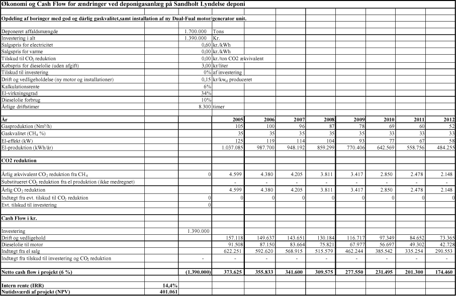 Bilag 4.4. Cash Flow Deponigasanlæg ved Sandholt-Lyndelse Deponi