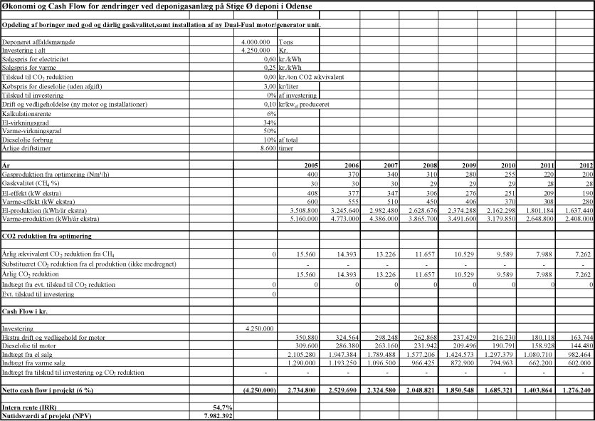 Bilag 4.5. Cash Flow Deponigasanlæg ved Stige Ø Deponi