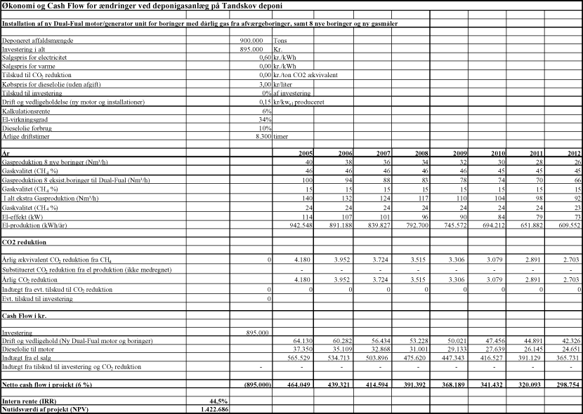 Bilag 4.6. Cash Flow Deponigasanlæg ved Tandskov Deponi