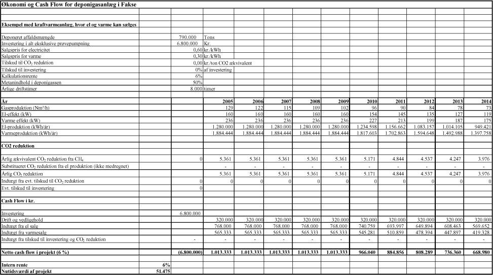 Bilag 5.1. Cash Flow Deponigasanlæg ved Fakse Deponi