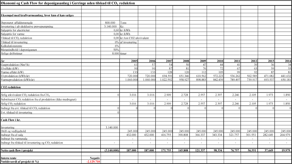 Bilag 5.2. Cash Flow Deponigasanlæg ved Gerringe Deponi