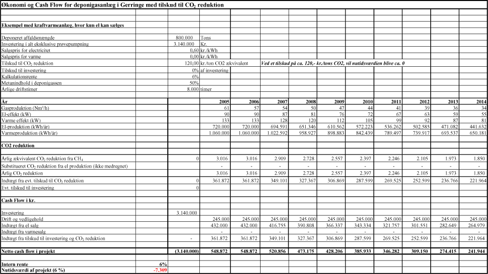 Bilag 5.3. Cash Flow Deponigasanlæg ved Gerringe Deponi med tilskud