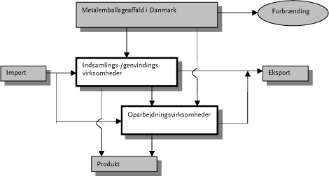 Figur 1.1 Forsyningsstr&oslash;mmene for metalemballageaffald