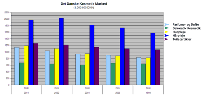 Figur 1. SPT opg&oslash;relse over det danske kosmetikmarked (SPT 2004)