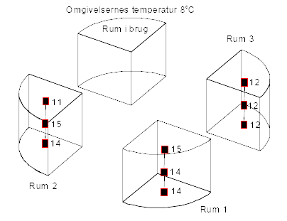 Fig. 3.5. " Snurredass" placeret i teknikrum (anlæg 5). De fire rum vist "eksploderet"