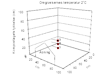 Fig. 3.7. Temperaturer i "Øko-komperen" placeret i kælder (anlæg 6)