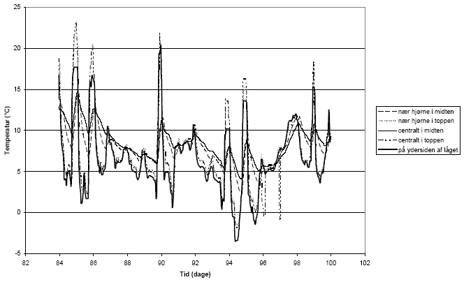 Fig. 4.2. Samme beholder (beholder 2) som i fig. 4.1., men visende temperaturforløb i oktober 84-101 dage efter forsøgets start