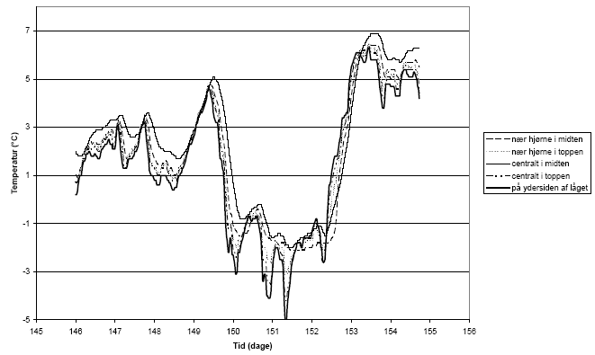 Fig. 4.3. Samme beholder (beholder 2) som i fig. 4.1 og 4.2, men visende temperaturforløb i januar 146-155 dage efter forsøgets start.