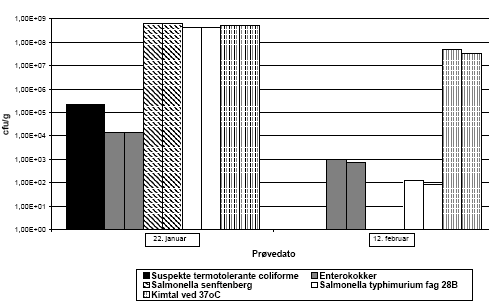 Fig. 5.3. Reduktion i antal mikroorganismer i fækalt materiale placeret i toppen af kompostbeholder 1 (resultater af dobbeltbestemmelser er angivet).