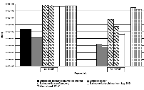 Fig. 5.4. Reduktion i antal mikroorganismer i fækalt materiale placeret i midten af kompostbeholder 1 (resultater af dobbeltbestemmelser er angivet).