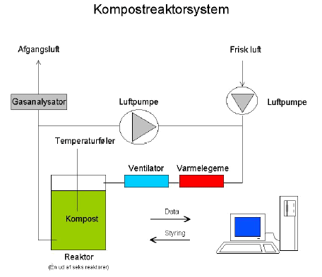 Fig. 6.1. Principdiagram af kompostreaktorsystem