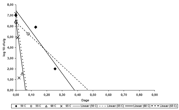 Fig. 6.10. Overlevelse af suspekte termotolerante coliforme bakterier ved forskellige temperaturer i kompostreaktorer