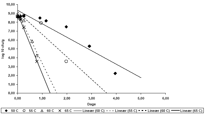 Fig. 6.12. Overlevelse af <em>Salmonella typhimurium</em> fag 28 B ved forskellige temperaturer i kompostreaktorer
