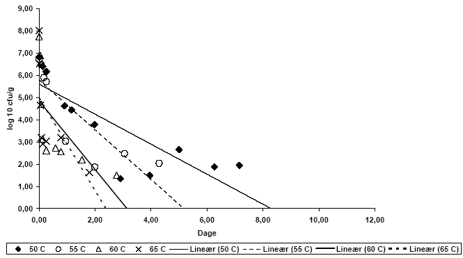 Fig. 6.13. Overlevelse af enterokokker ved forskellige temperaturer i kompostreaktorer