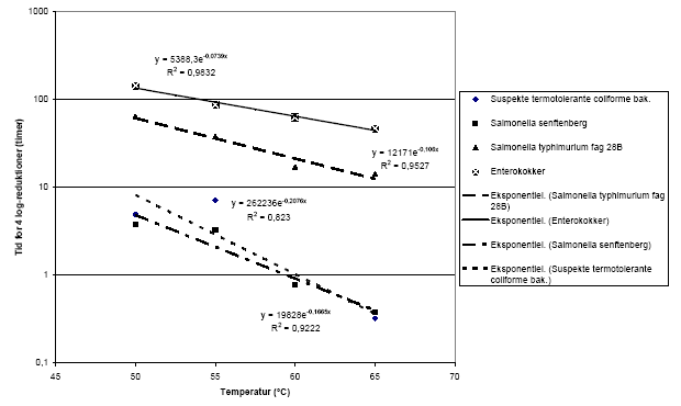 Fig. 6.14. Opholdstid i komposteringsreaktorer som sikrede en reduktion af antallet af indikatororganismer på 4 log-enheder angivet som funktion af behandlingstemperaturen