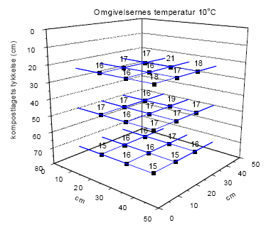 Fig. 1. Temperaturer i 180 l affaldsbeholder i teknikrum (anlæg 1)