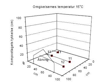 Fig. 3. Temperaturer i Øko-komperen placeret i kælder med adgang fra køkken (anlæg 7)